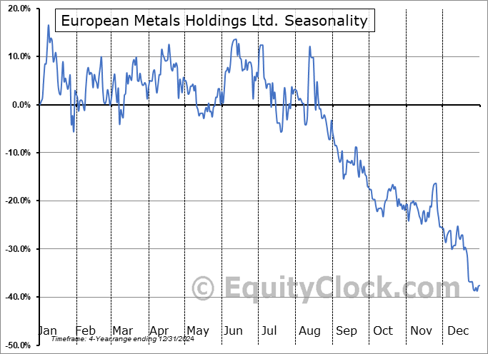 European Metals Holdings Ltd. (OTCMKT:EMHLF) Seasonal Chart