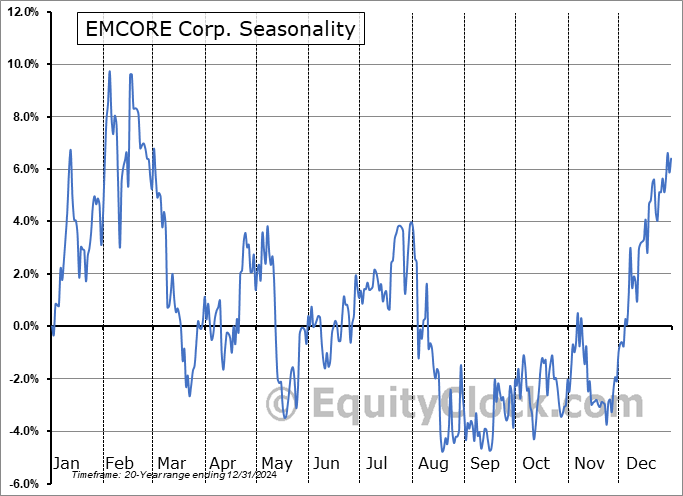EMCORE Corp. (NASD:EMKR) Seasonal Chart
