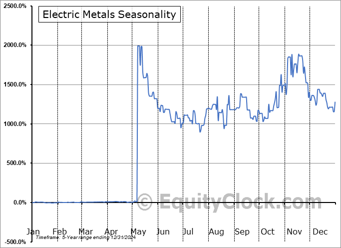 Electric Metals (USA) Limited (TSXV:EML.V) Seasonal Chart
