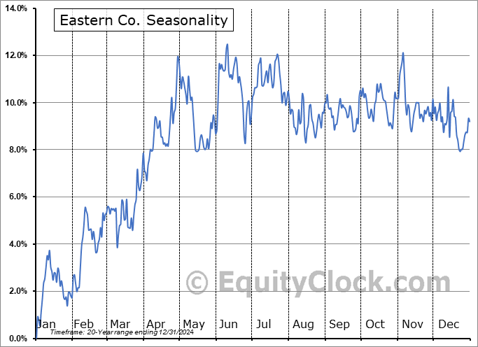 Eastern Co. (NASD:EML) Seasonal Chart