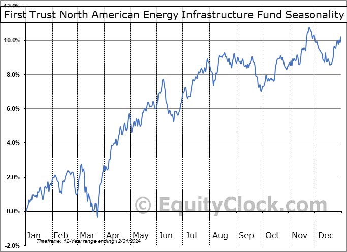 First Trust North American Energy Infrastructure Fund (AMEX:EMLP) Seasonal Chart