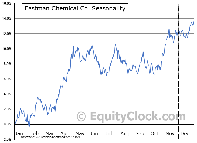 Eastman Chemical Co. (NYSE:EMN) Seasonal Chart