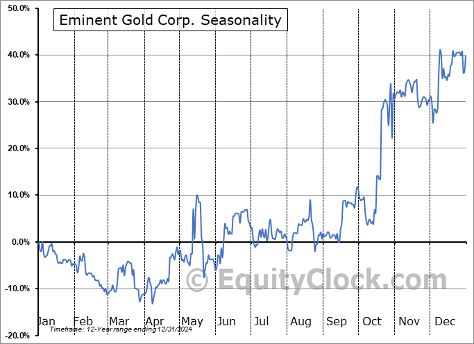 Eminent Gold Corp. (TSXV:EMNT.V) Seasonal Chart