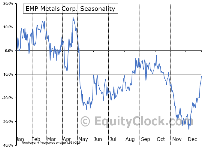 EMP Metals Corp. (CSE:EMPS.CA) Seasonal Chart