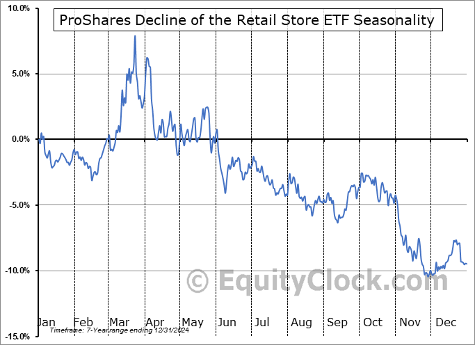 ProShares Decline of the Retail Store ETF (AMEX:EMTY) Seasonal Chart