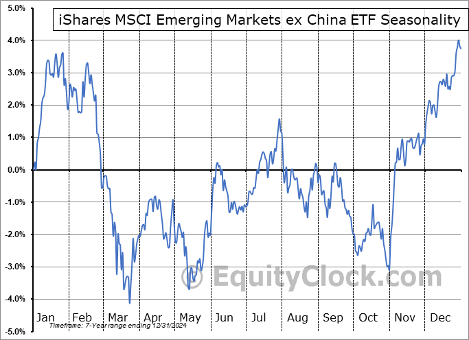 iShares MSCI Emerging Markets ex China ETF (NASD:EMXC) Seasonal Chart
