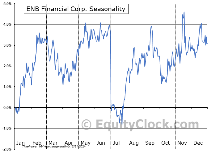 ENB Financial Corp. (OTCMKT:ENBP) Seasonal Chart