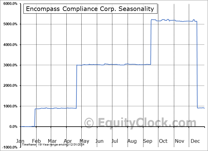 Encompass Compliance Corp. (OTCMKT:ENCC) Seasonal Chart