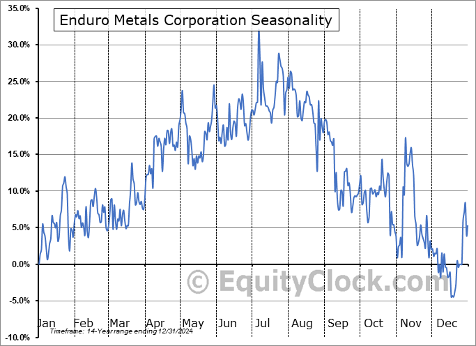 Enduro Metals Corporation (TSXV:ENDR.V) Seasonal Chart