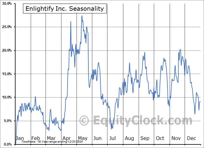 Enlightify Inc. (NYSE:ENFY) Seasonal Chart