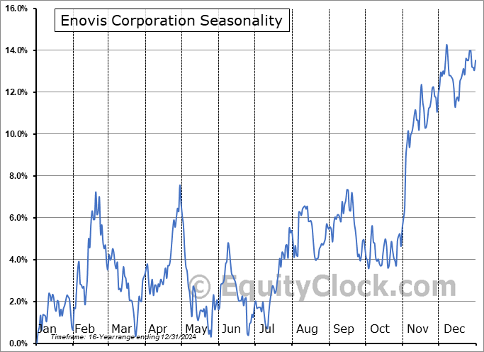 Enovis Corporation (NYSE:ENOV) Seasonal Chart