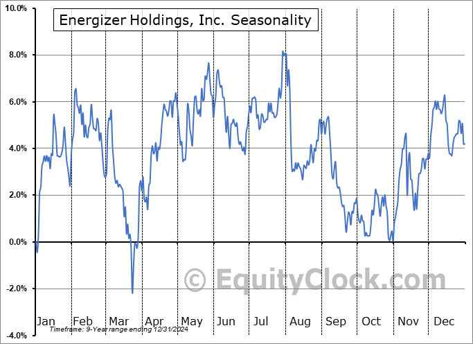 Energizer Holdings, Inc. (NYSE:ENR) Seasonal Chart