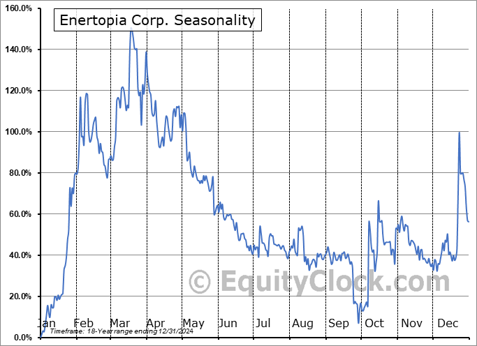 Enertopia Corp. (OTCMKT:ENRT) Seasonal Chart
