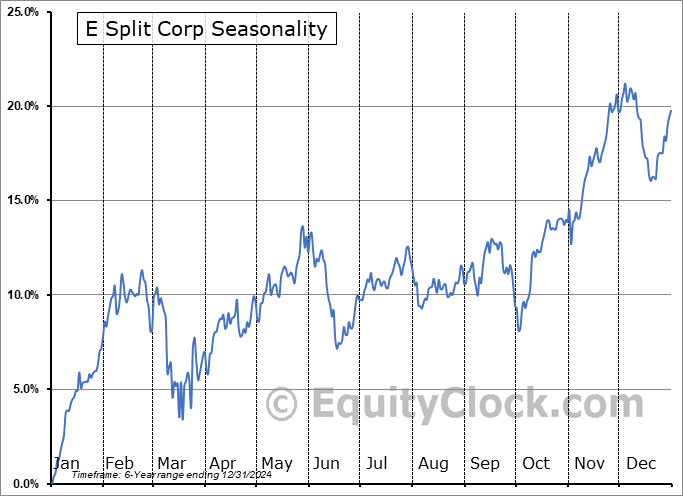 E Split Corp (TSE:ENS.TO) Seasonal Chart