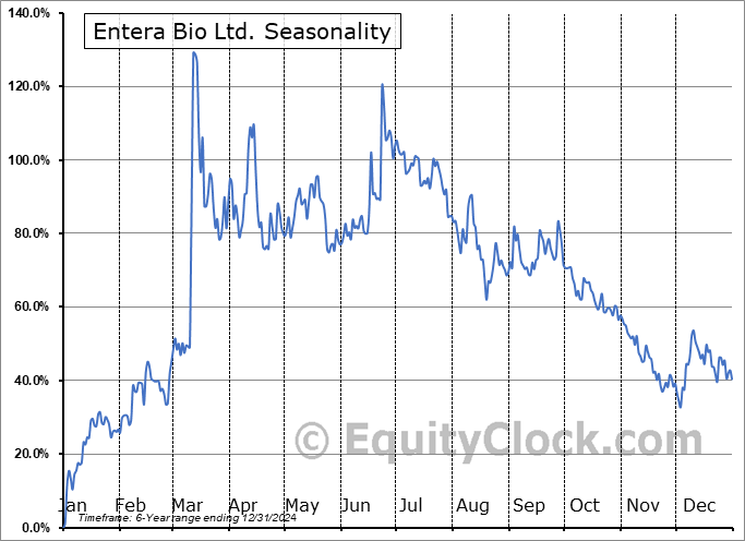 Entera Bio Ltd. (NASD:ENTX) Seasonal Chart