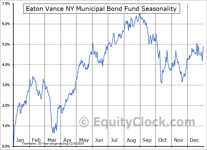 Eaton Vance NY Municipal Bond Fund (AMEX:ENX) Seasonal Chart