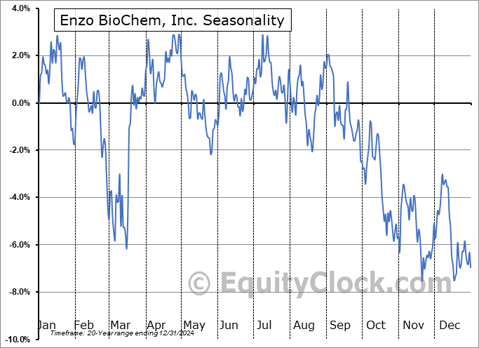 Enzo BioChem, Inc. (NYSE:ENZ) Seasonal Chart