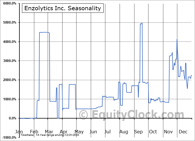 Enzolytics Inc. (OTCMKT:ENZC) Seasonal Chart