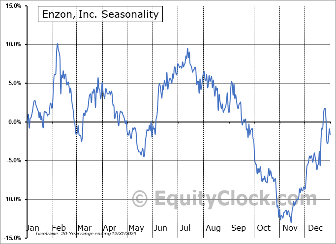 Enzon, Inc. (OTCMKT:ENZN) Seasonal Chart