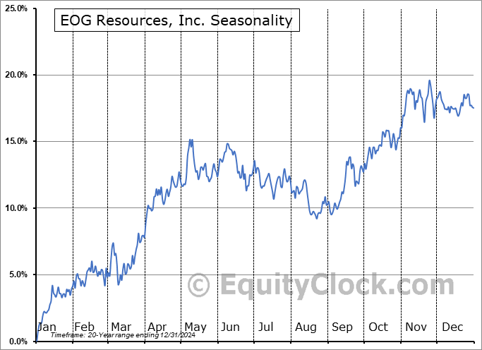 EOG Resources, Inc. (NYSE:EOG) Seasonal Chart