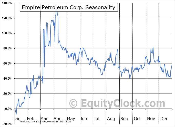 Empire Petroleum Corp. (AMEX:EP) Seasonal Chart