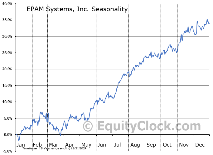 EPAM Systems, Inc. (NYSE:EPAM) Seasonal Chart