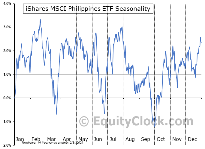 iShares MSCI Philippines ETF (NYSE:EPHE) Seasonal Chart