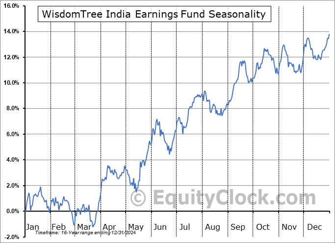WisdomTree India Earnings Fund (NYSE:EPI) Seasonal Chart