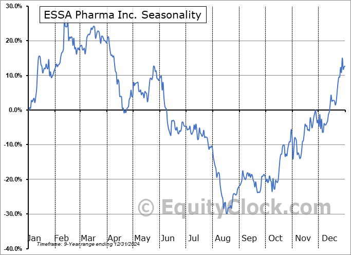 ESSA Pharma Inc. (NASD:EPIX) Seasonal Chart