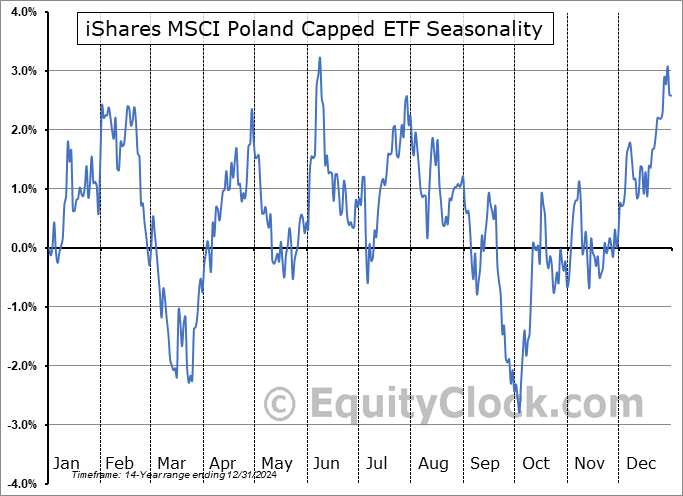iShares MSCI Poland Capped ETF (NYSE:EPOL) Seasonal Chart