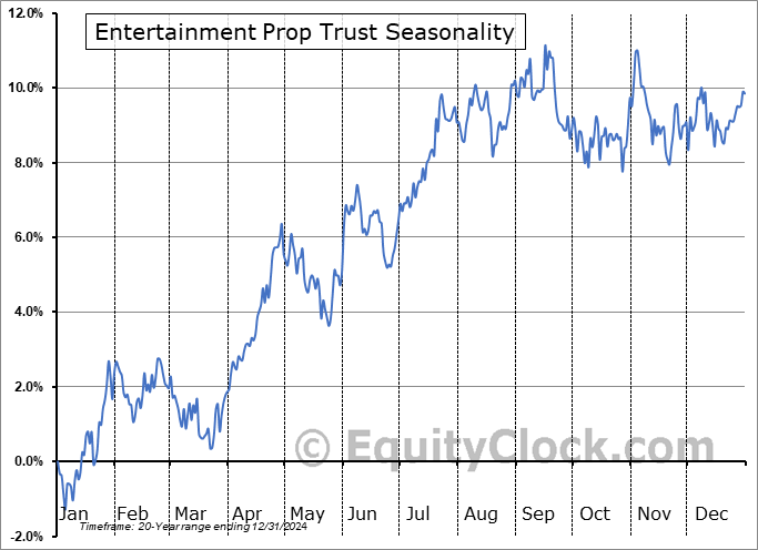 Entertainment Prop Trust (NYSE:EPR) Seasonal Chart