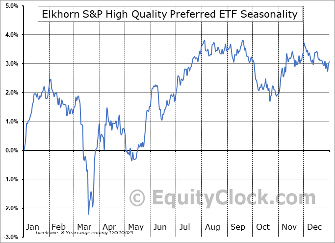 Elkhorn S&P High Quality Preferred ETF (AMEX:EPRF) Seasonal Chart
