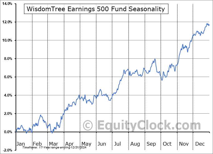 WisdomTree Earnings 500 Fund (NYSE:EPS) Seasonal Chart