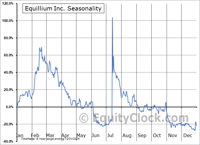 Equillium Inc. (NASD:EQ) Seasonal Chart