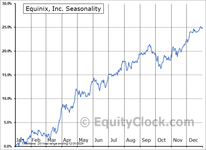 Equinix, Inc. (NASD:EQIX) Seasonal Chart