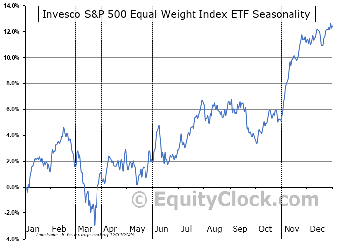 Invesco S&P 500 Equal Weight Index ETF (TSE:EQL/F.TO) Seasonal Chart