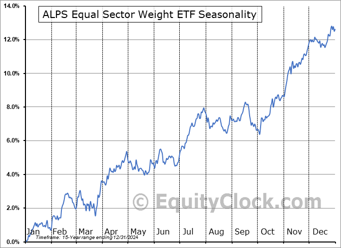 ALPS Equal Sector Weight ETF (NYSE:EQL) Seasonal Chart
