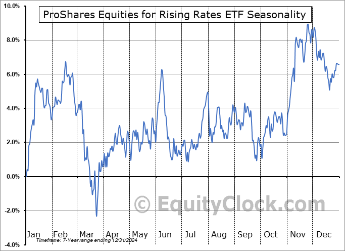 ProShares Equities for Rising Rates ETF (NASD:EQRR) Seasonal Chart