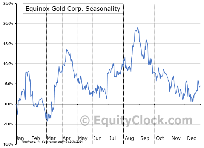 Equinox Gold Corp. (AMEX:EQX) Seasonal Chart