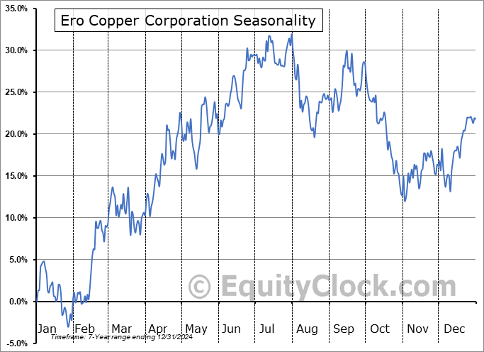 Ero Copper Corporation (TSE:ERO.TO) Seasonal Chart