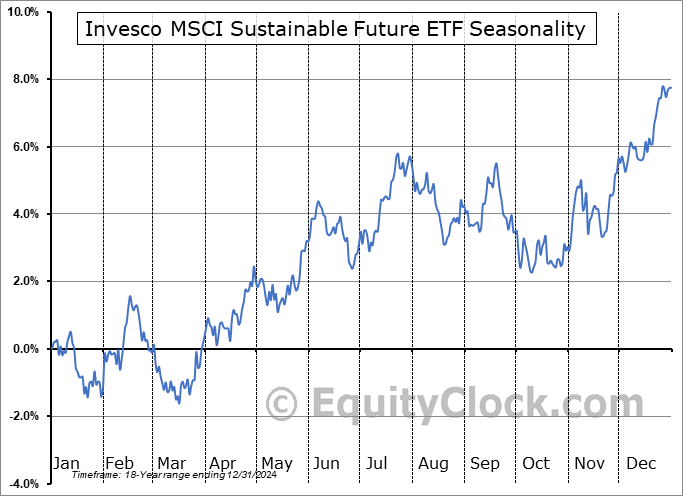 Invesco MSCI Sustainable Future ETF (NYSE:ERTH) Seasonal Chart