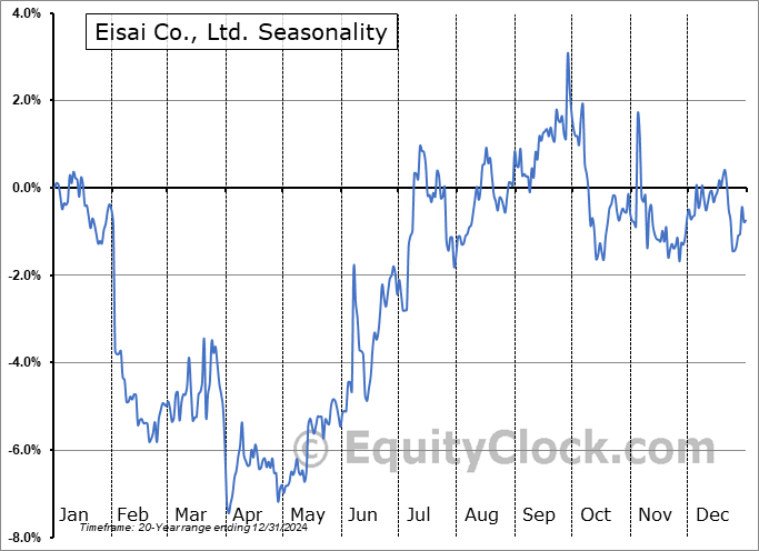 Eisai Co., Ltd. (OTCMKT:ESALY) Seasonal Chart
