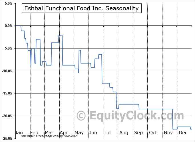 Eshbal Functional Food Inc. (TSXV:ESBL.V) Seasonal Chart