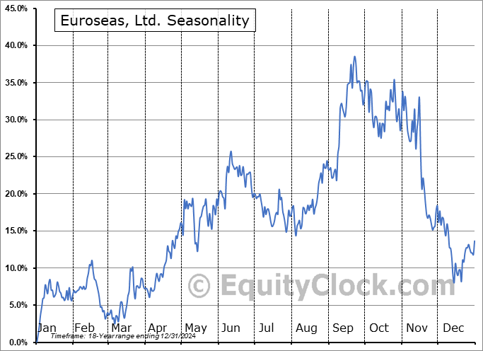 Euroseas, Ltd. (NASD:ESEA) Seasonal Chart