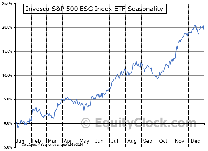 Invesco S&P 500 ESG Index ETF (TSE:ESG.TO) Seasonal Chart