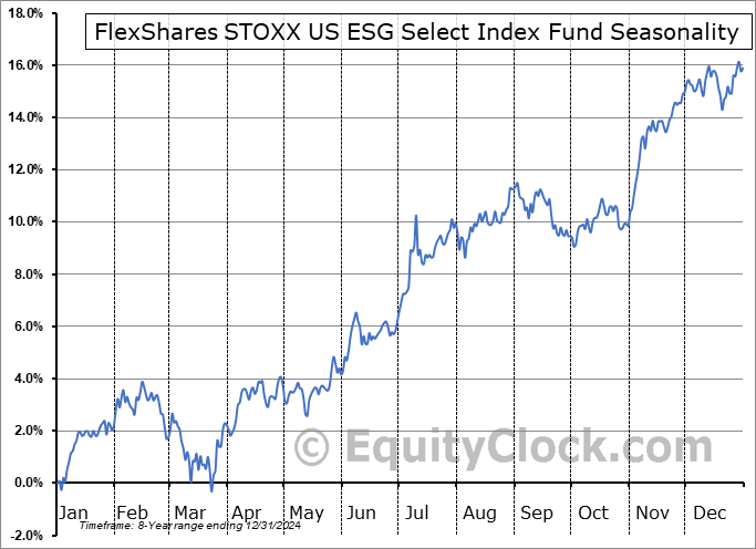 FlexShares STOXX US ESG Select Index Fund (AMEX:ESG) Seasonal Chart