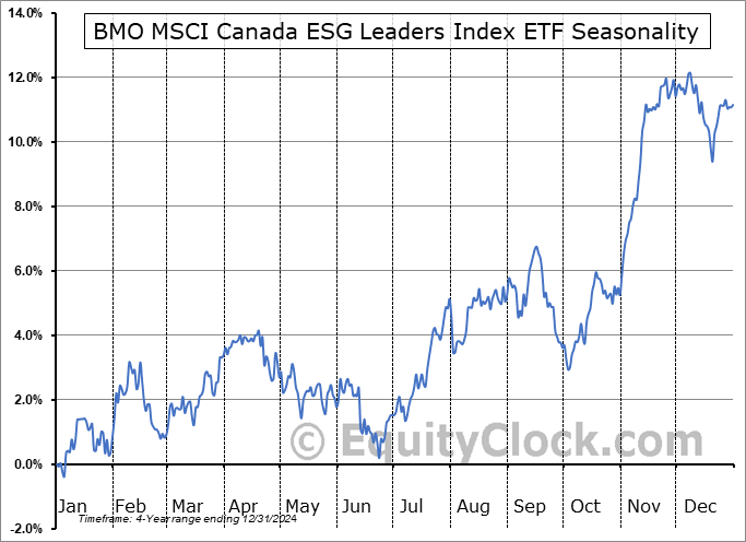 BMO MSCI Canada ESG Leaders Index ETF (TSE:ESGA.TO) Seasonal Chart