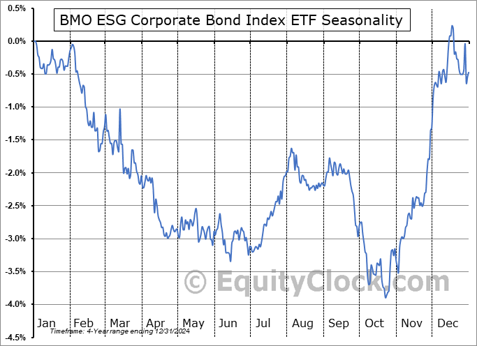 BMO ESG Corporate Bond Index ETF (TSE:ESGB.TO) Seasonal Chart