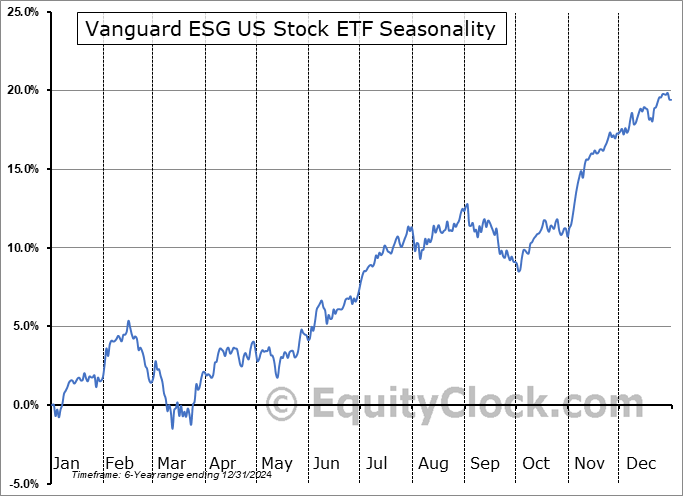 Vanguard ESG US Stock ETF (AMEX:ESGV) Seasonal Chart