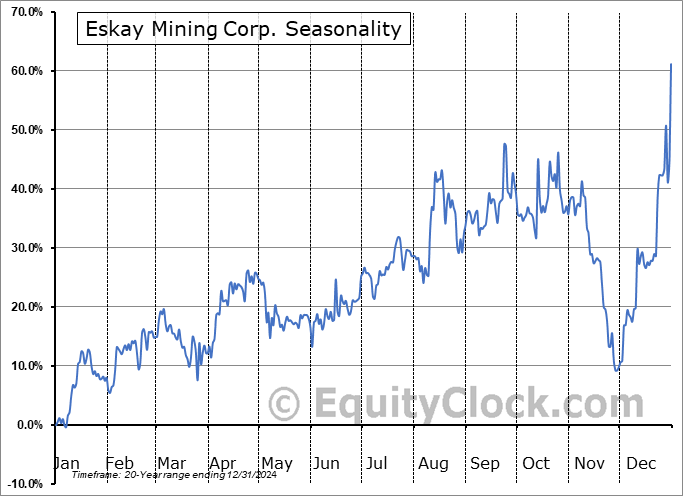 Eskay Mining Corp. (OTCMKT:ESKYF) Seasonal Chart